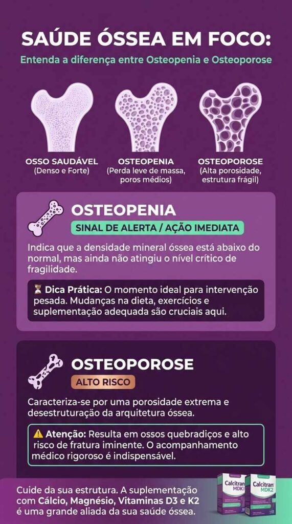 Infográfico educativo sobre saúde óssea com fundo roxo. No topo, ilustrações comparam três estados do tecido ósseo.